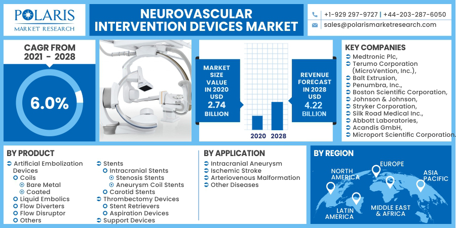 Neurovascular Intervention Devices Market