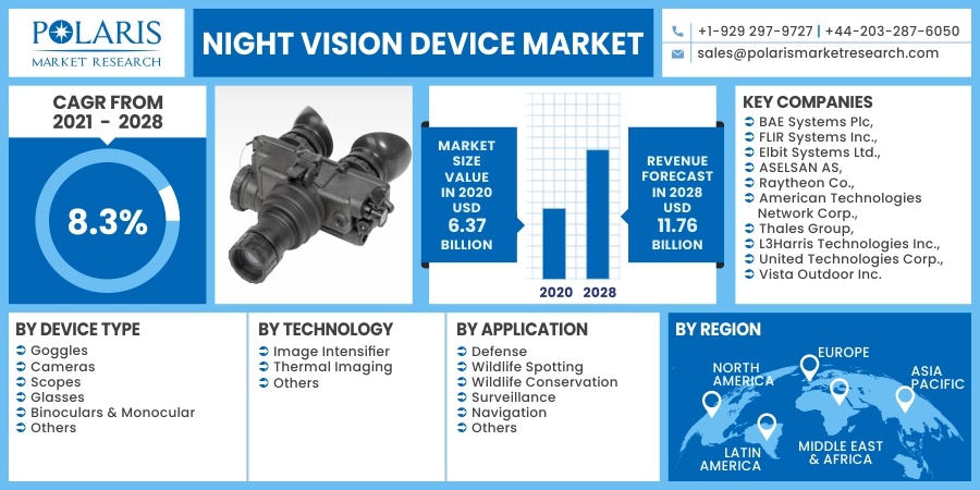 Night Vision Device Market