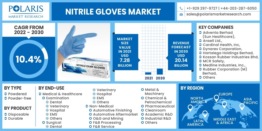 Nitrile Gloves Market