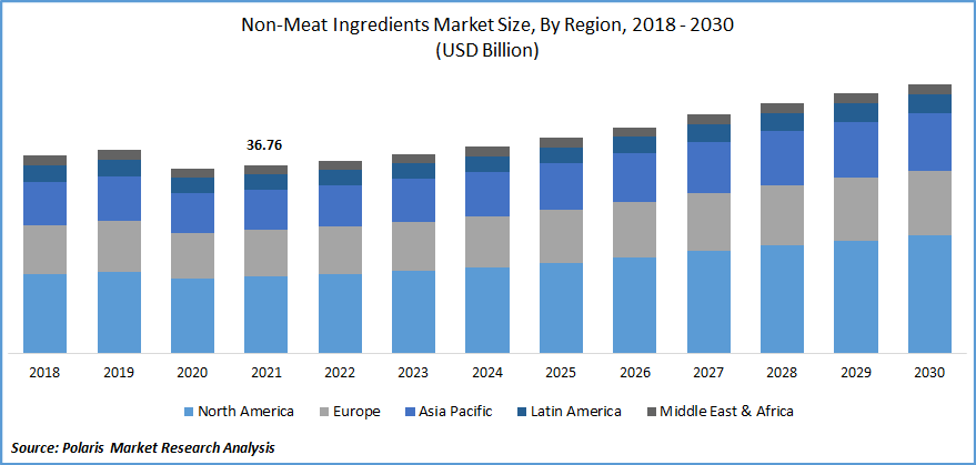 Non-Meat Ingredients Market