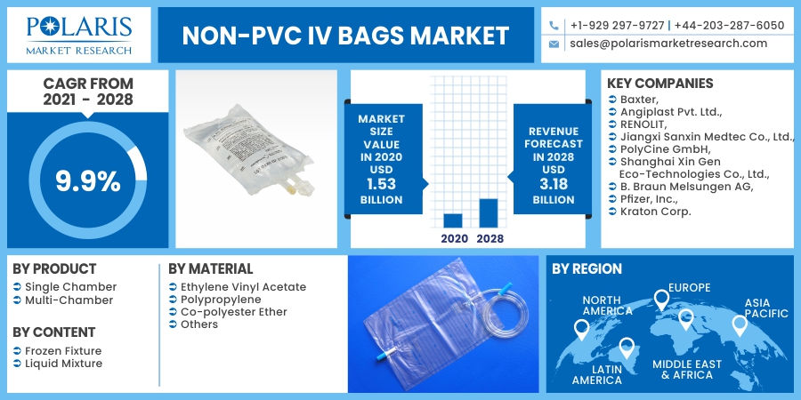 Non-PVC IV Bags Market