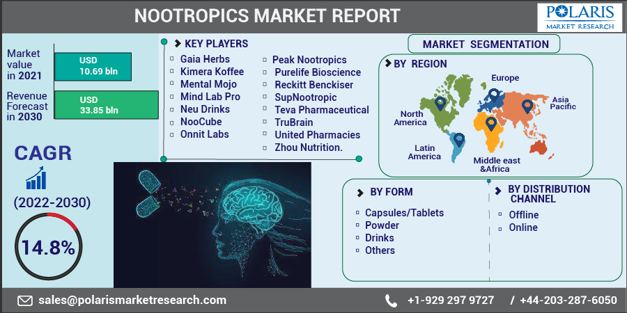 Nootropics Market