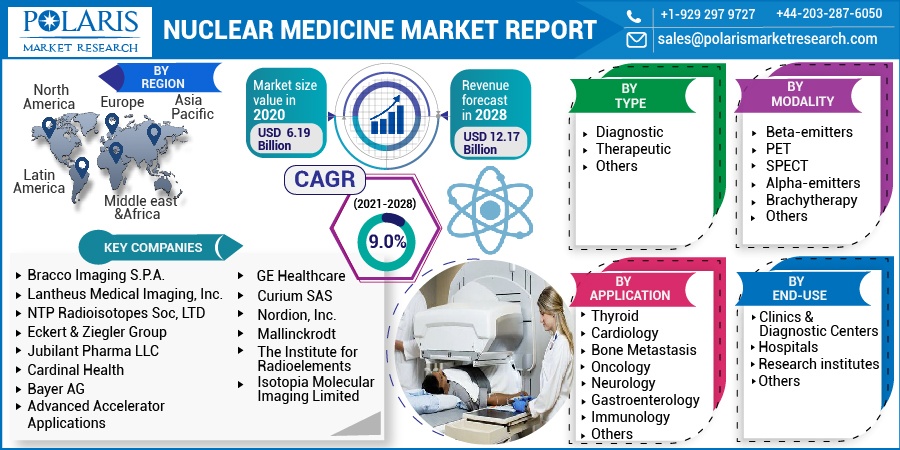 Nuclear Medicine Market