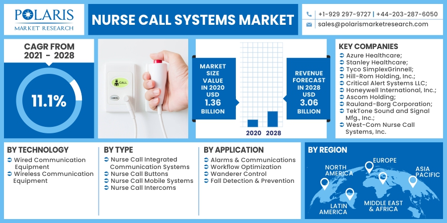 Nurse Call Systems Market