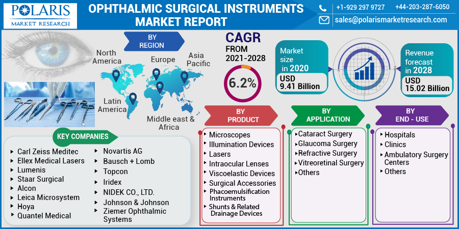 Ophthalmic Surgical Instruments Market