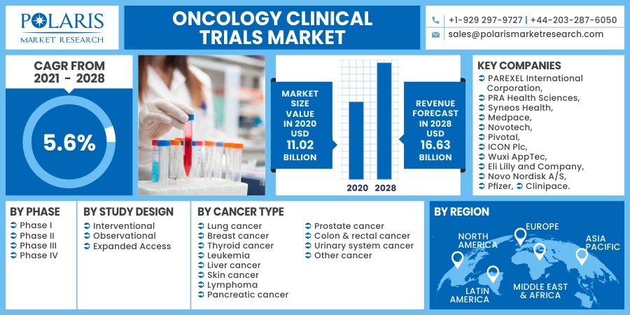 Oncology Clinical Trials Market