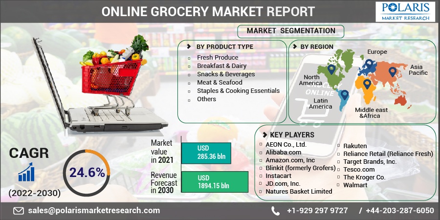 Walmart dominates online grocery market