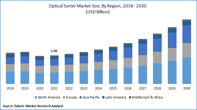 Optical Sorter Market Size