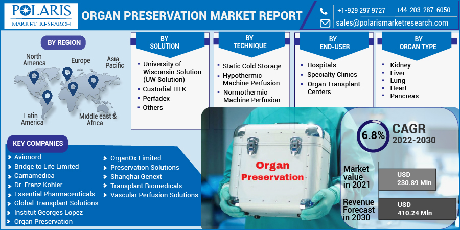 Organ Preservation Market