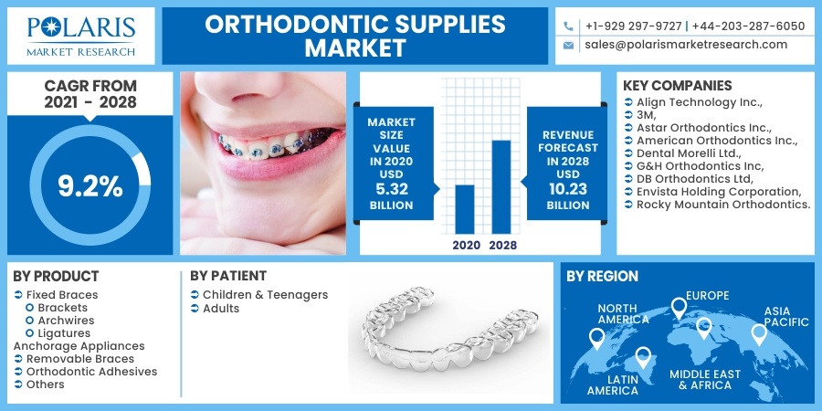 Orthodontic Supplies Market