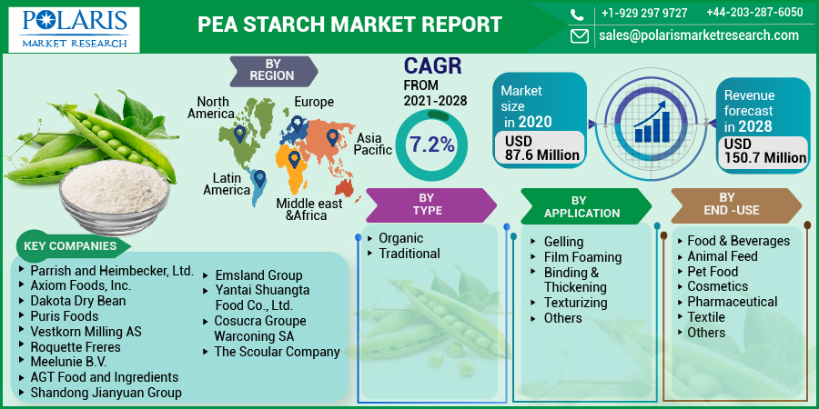 Pea Starch Market