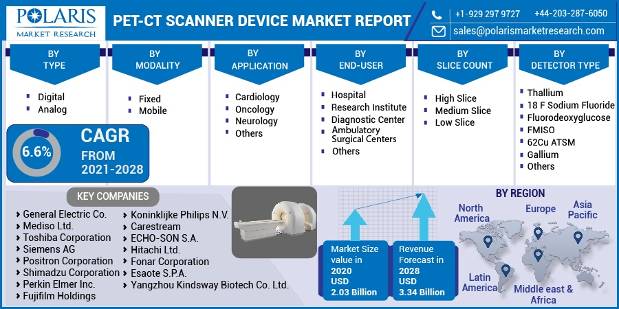 PET-CT Scanner Device Market Size
