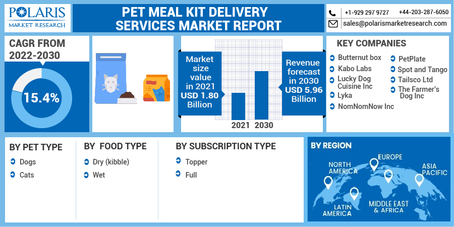 Pet Meal Kit Delivery Services Market