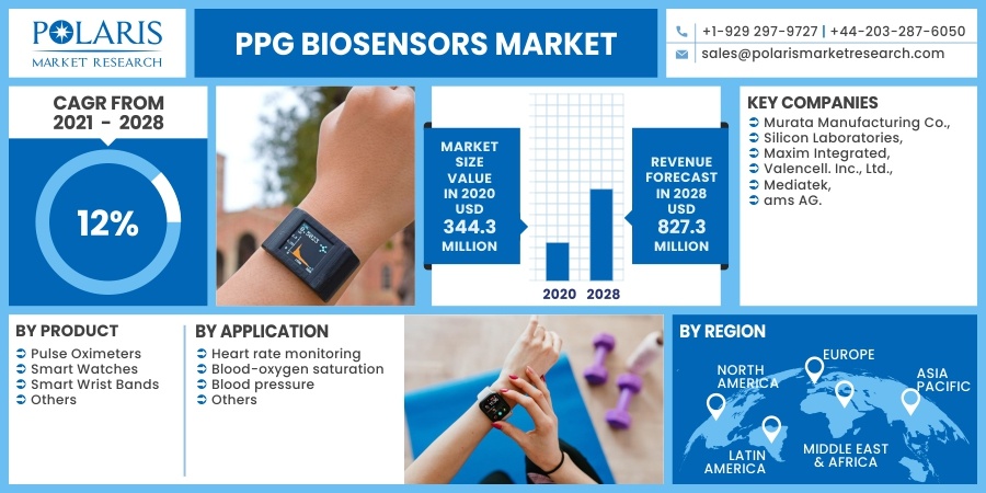 PPG Biosensors Market