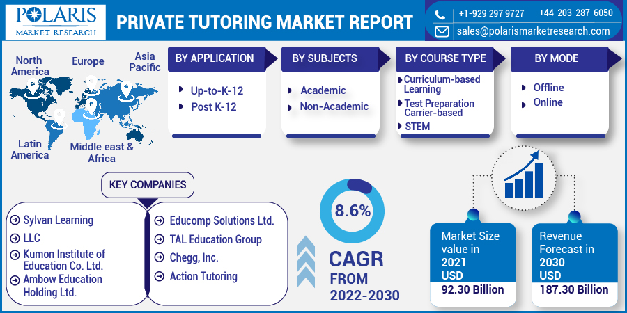 Private Tutoring Market