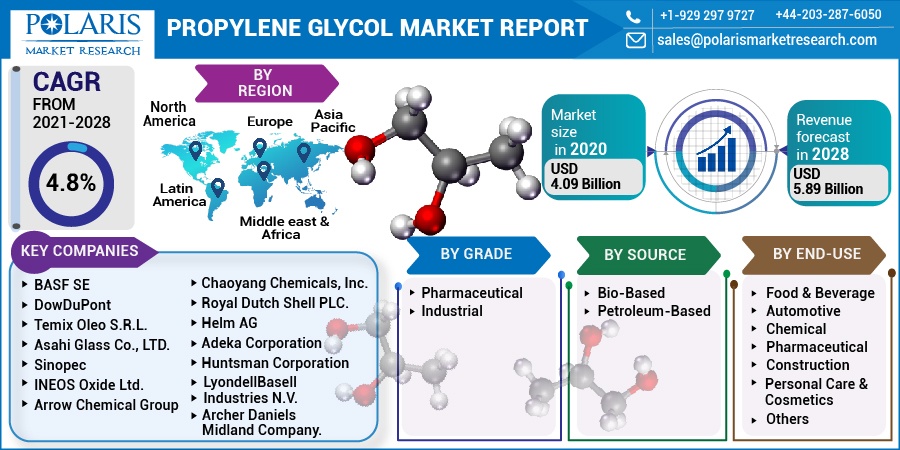 PROPYLENE GLYCOL MARKET