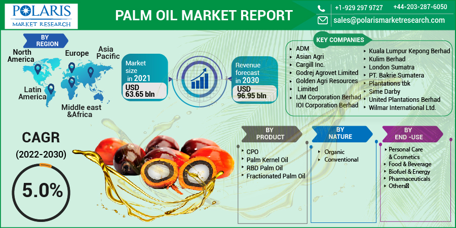 Palm Oil Market