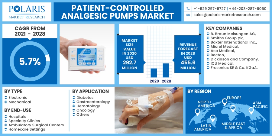 Patient-controlled Analgesic Pumps Market