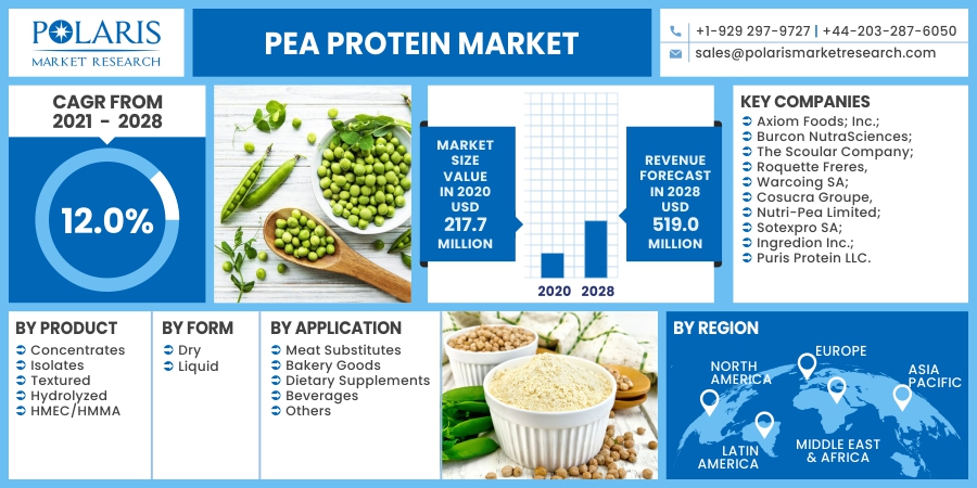 Pea Protein Market