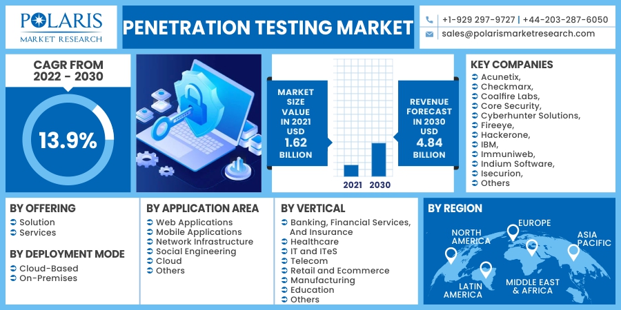 Penetration Testing Market