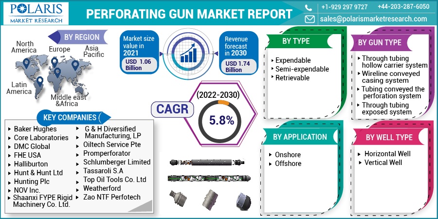 Perforating Gun Market