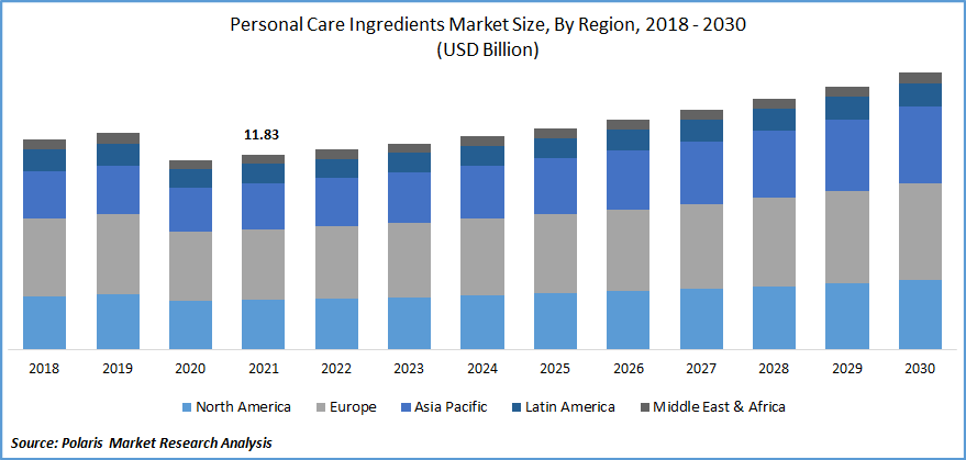 Personal Care Ingredients Market