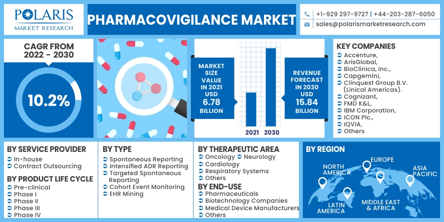 Pharmacovigilance Market