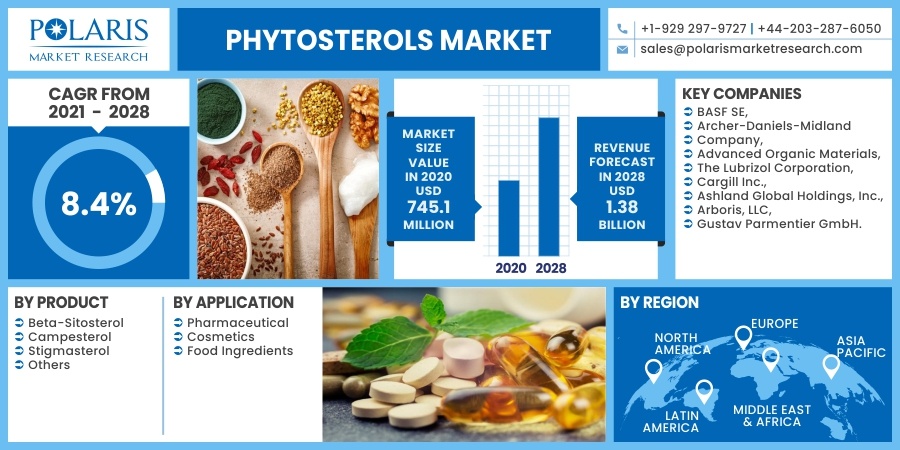 Phytosterols Market