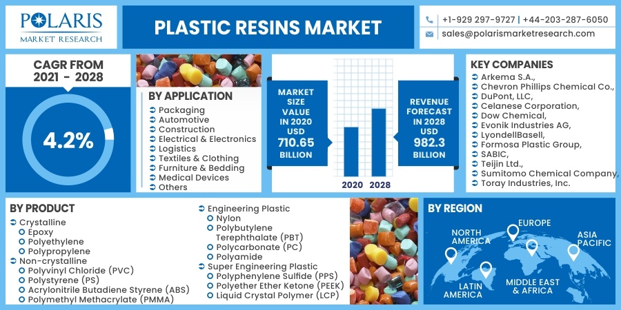 Plastic Resins Market