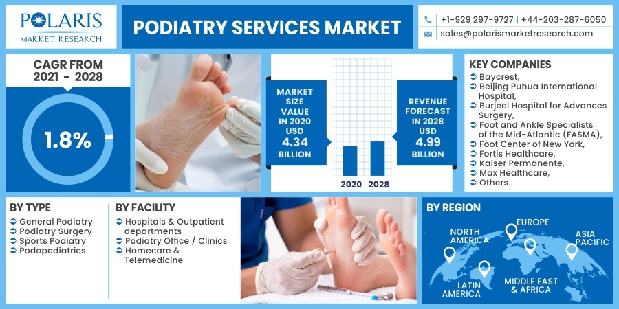 Podiatry Services Market