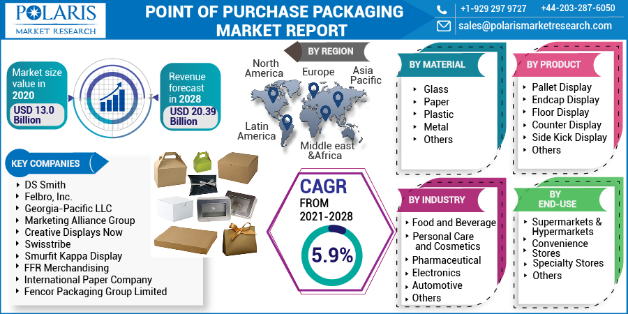 Point of Purchase Packaging Market Size
