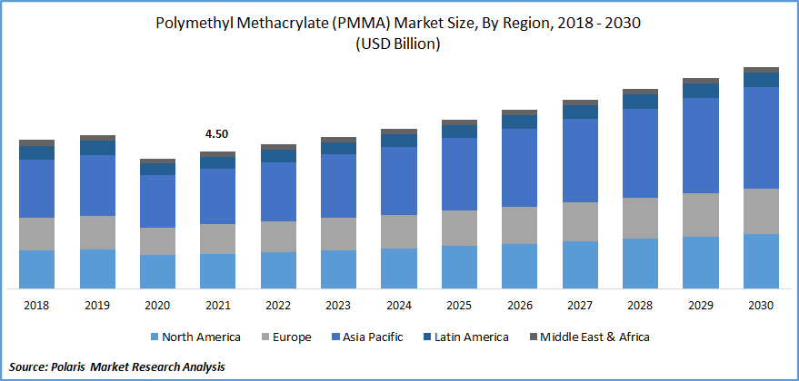 Polymethyl Methacrylate (PMMA) Market Size