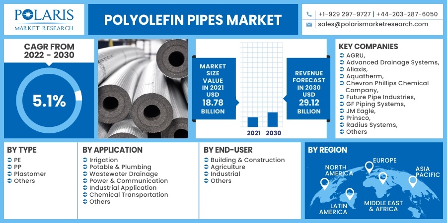 Polyolefin Pipes Market