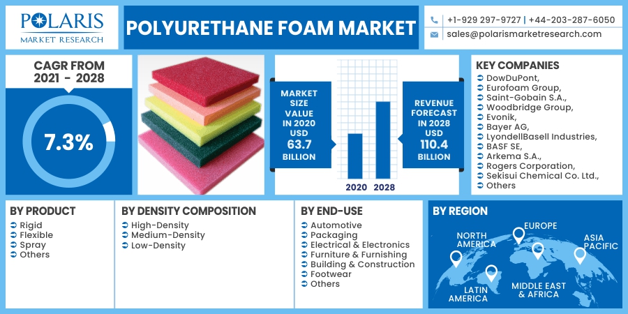 Polyurethane Foam Market Size