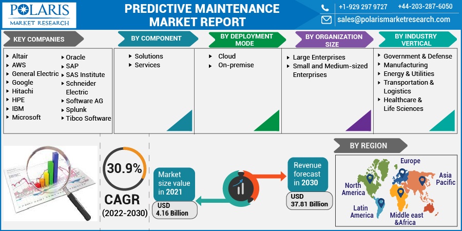 Predictive Maintenance Market