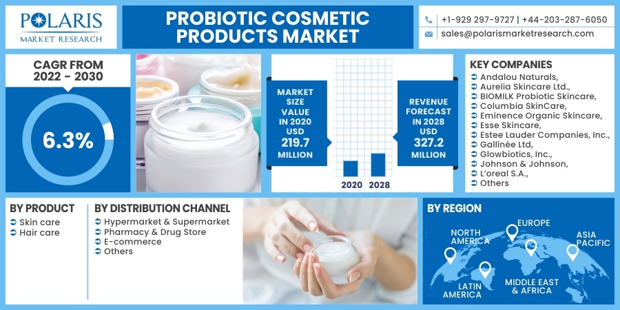 Probiotic Cosmetic Products Market