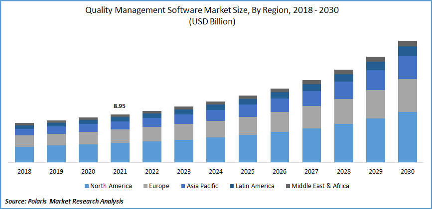 Quality Management Software Market Size
