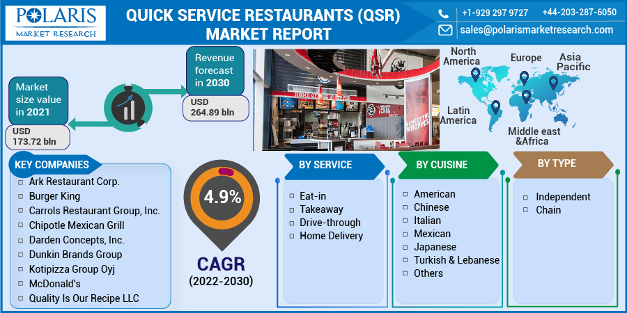 Quick Service Restaurants (QSR) Market