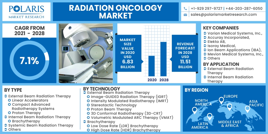 Radiation Oncology Market