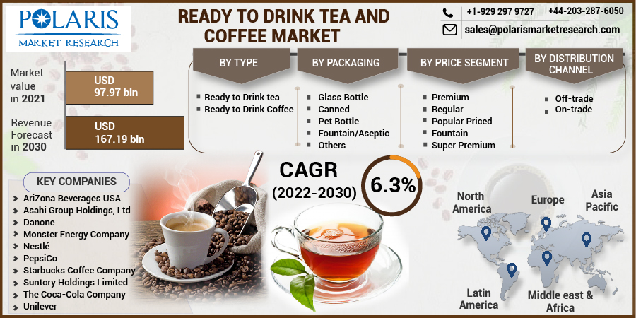 Ready To Drink Tea And Coffee Market