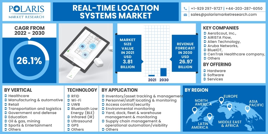 Real-time Location Systems Market