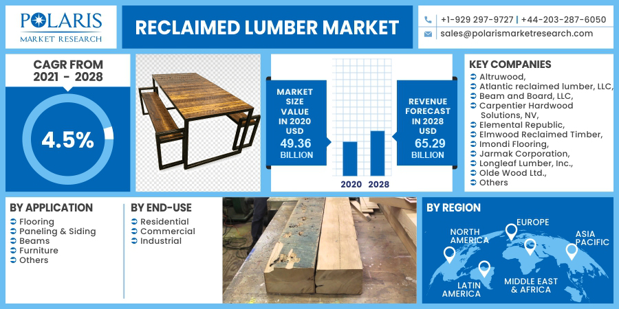 Reclaimed Lumber Market
