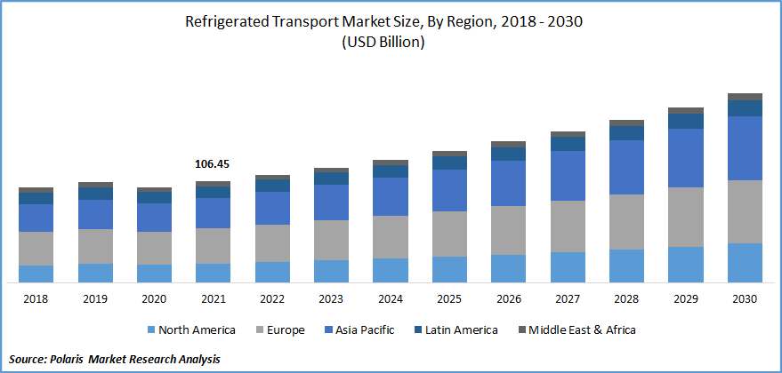 Refrigerated Transport Market Size