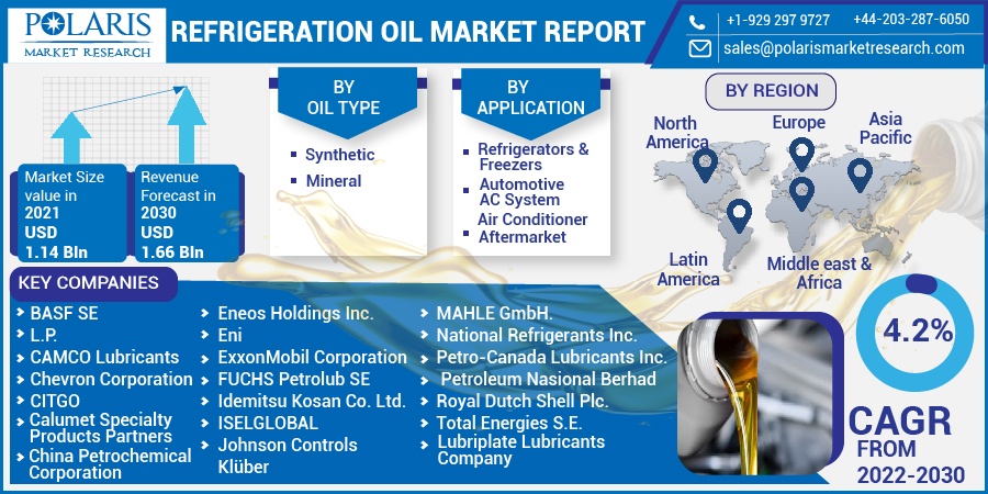 Refrigeration Oil Market