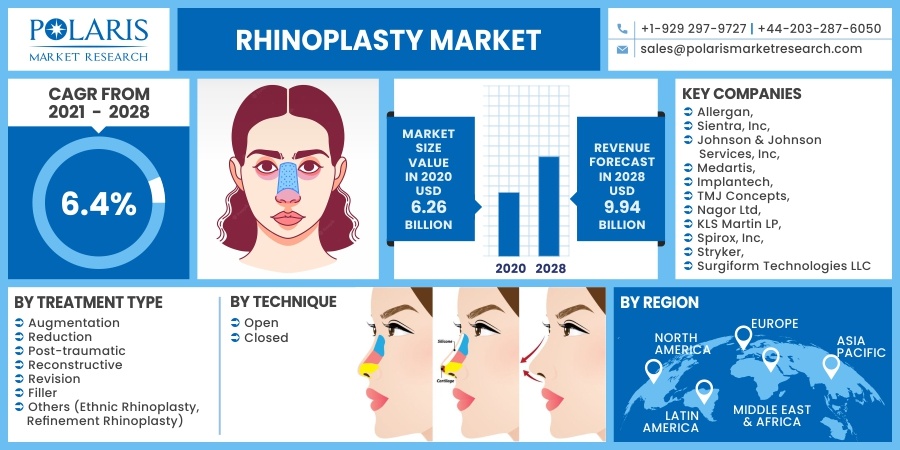 Rhinoplasty Market