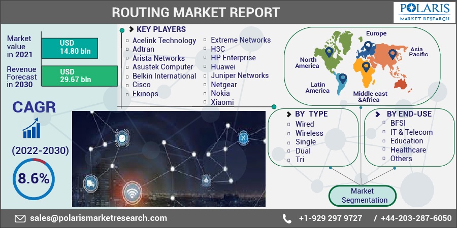 Routing Market