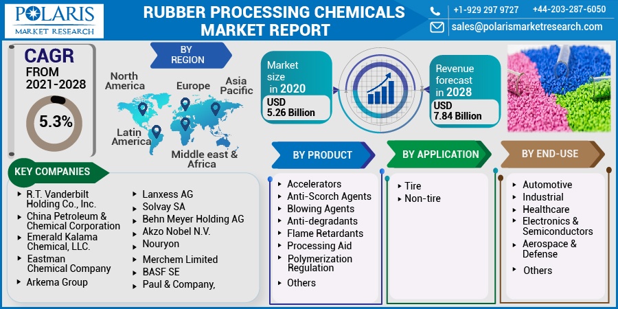 Rubber Processing Chemicals Market