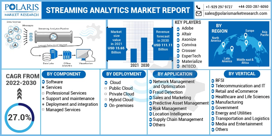 Streaming Analytics Market