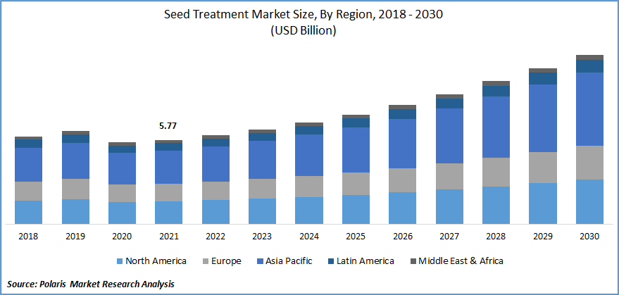 Seed Treatment Market 