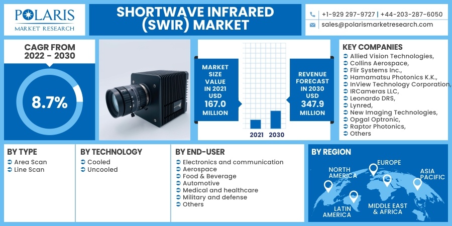 Shortwave Infrared (SWIR) Market